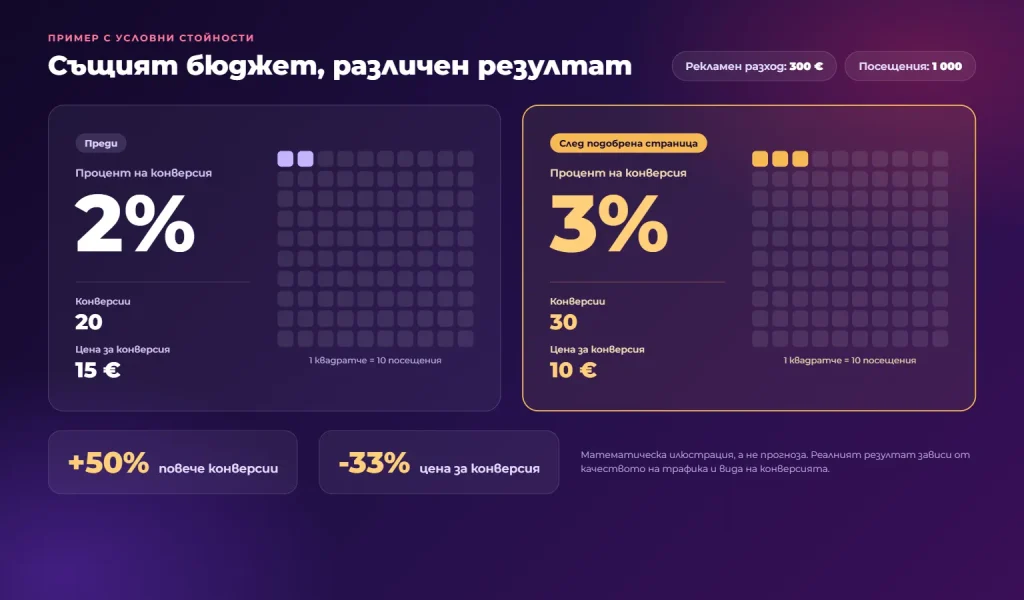 Повече рекламен бюджет или по-добра лендинг страница: Къде да инвестирате първо